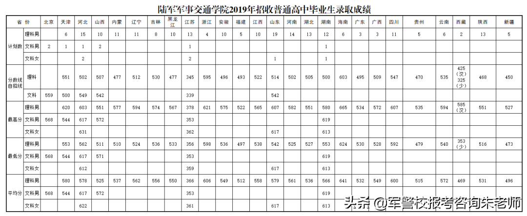 中央陆军军官学校分数线（重磅！2022年高考家长须知！全军27所军校近3年录取分数线）