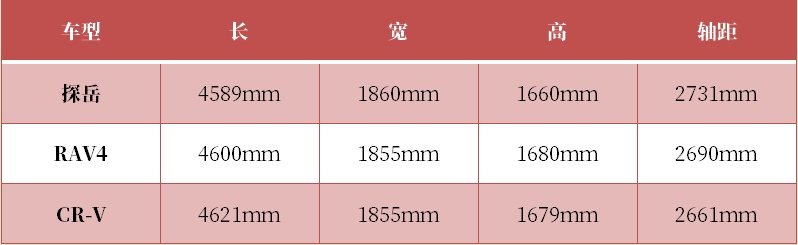 探岳对比CR-V、RAV4荣放，选“德味”还是“日风”？