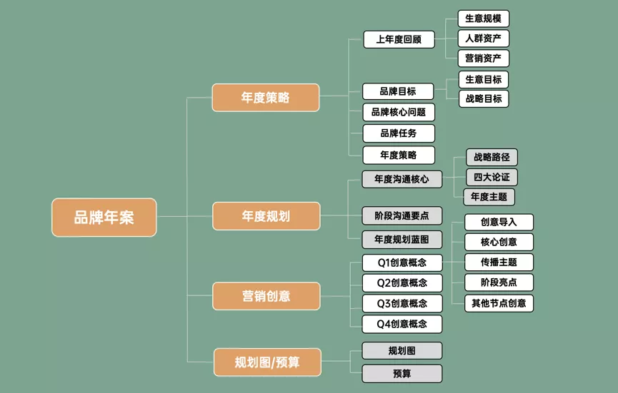 年度规划怎么做，品牌年度规划怎么写？