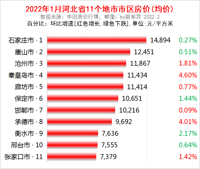 河北盘点：全国15强，破4万亿，唐山最强，保定最猛，5城房价下跌