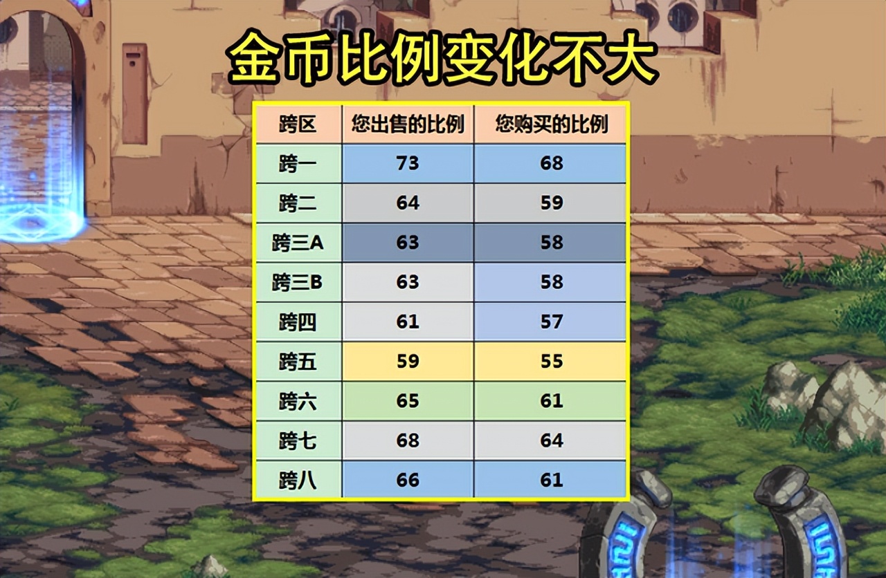 DNF：英豪搬砖收益遭暗改了！比风暴还低70W，但全民搬砖不可取