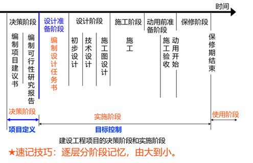 二建管理 第一章知识点名师汇总（20分）