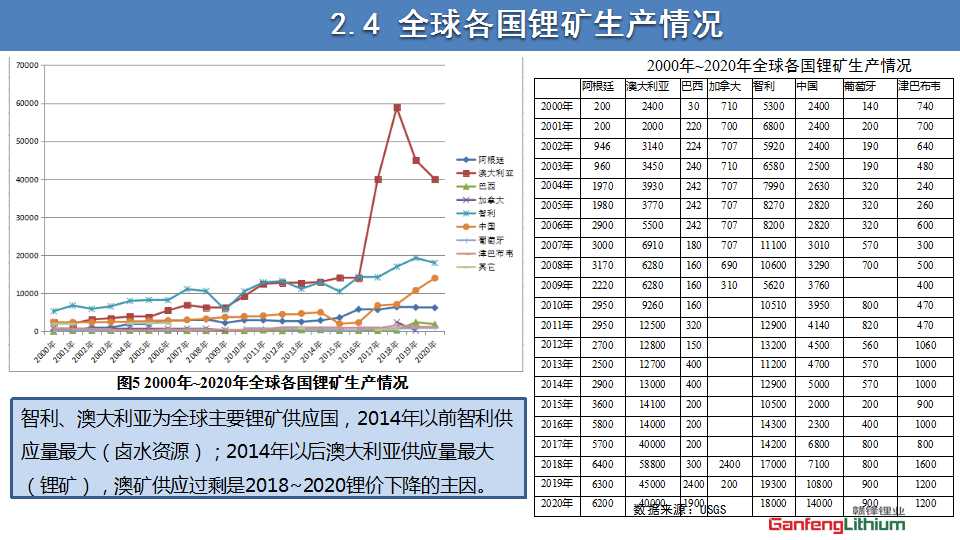 全球锂产业发展回顾与展望PPT