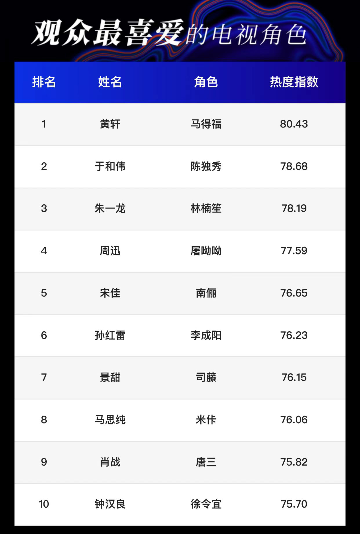 娱乐白皮书：朱一龙口碑TOP1，易烊千玺热度高，黑马综艺拿下第一