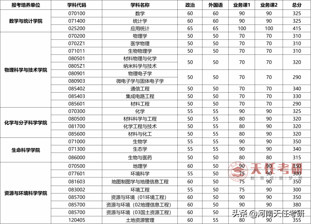 23考研择校 武汉大学考情分析：考研难度大的专业、复试分数线