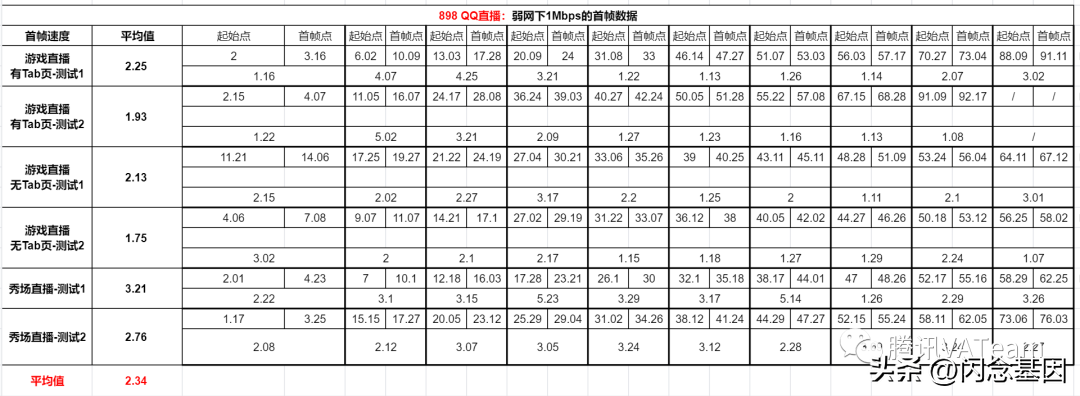 qq直播在哪里看直播（QQ直播观看端播放体验优化）