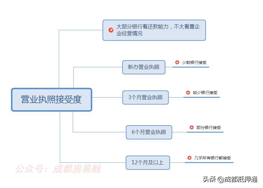 办理房产抵押贷款，需要什么条件？