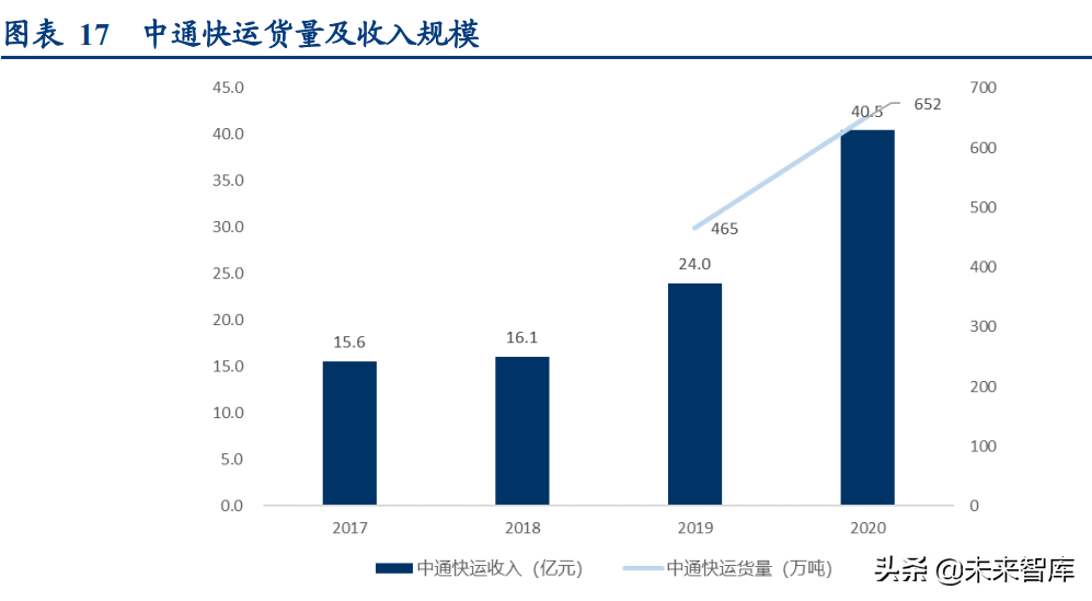 物流行业深度研究报告：万亿快运市场的“三国杀”