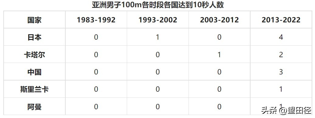 奥运会100米怎么进决赛(近四十年各田径小项在各地区的发展（一）——男子百米篇)