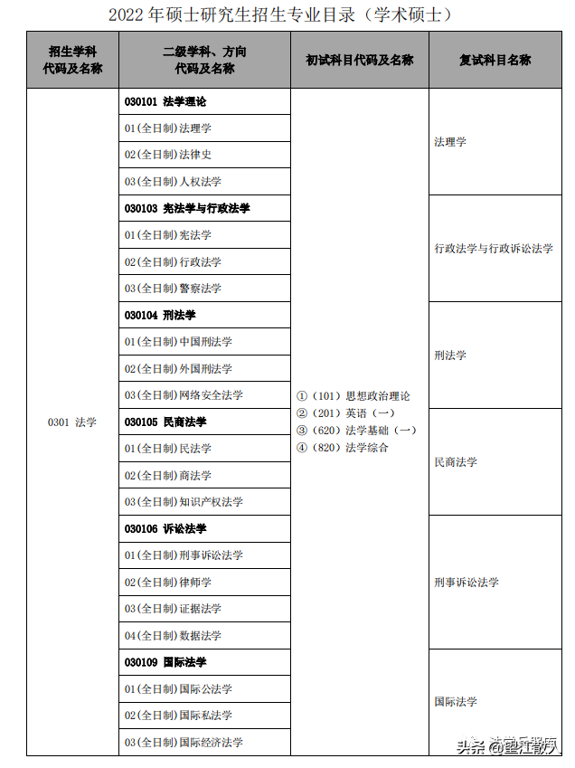 中国人民公安大学考研参考书——法学专业