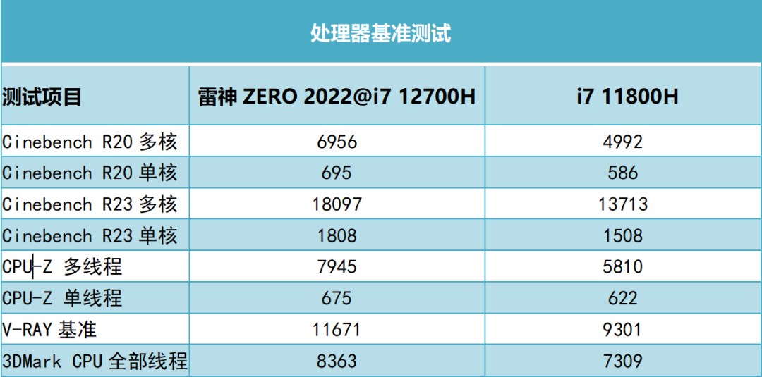 这款满血RTX 3070Ti游戏本可以有？雷神ZERO 2022测评