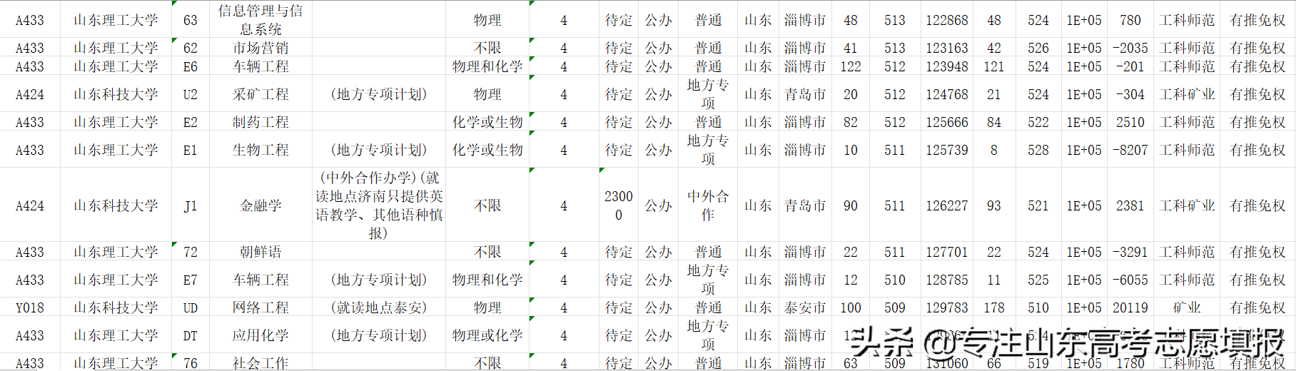 2022山东电网第一批录用名单出炉，哪所高校录用人数最多？