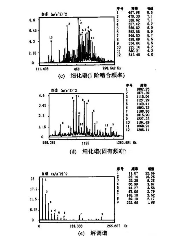 齿轮箱九种典型故障的振动特征及分析