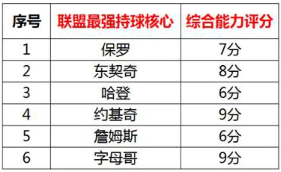 篮球比赛的核心在哪里(目前最强持球大核心是谁？全面客观分析让你信服)