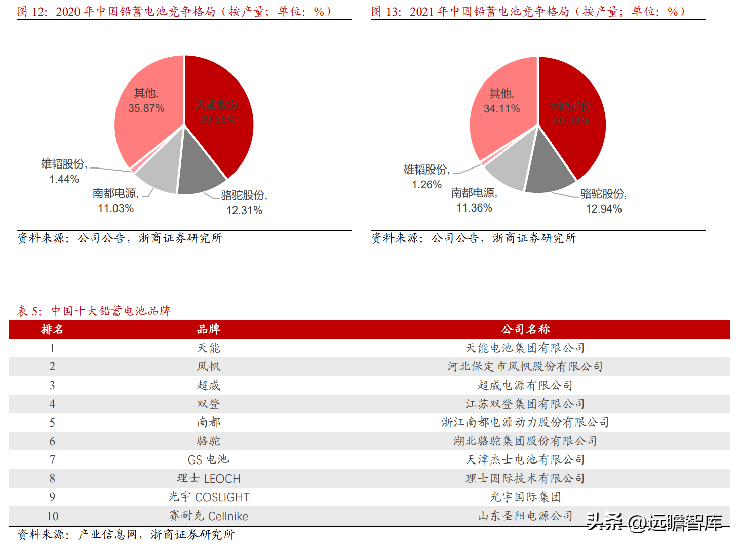 动力铅蓄电池龙头，天能股份：锂电储能有望成为第二增长曲线