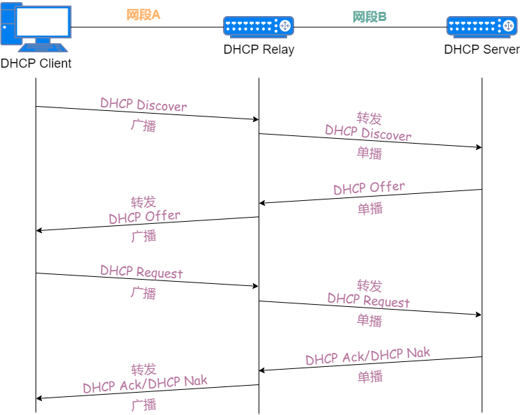 37 张图详解 DHCP：给你 IP 地址的隐形人