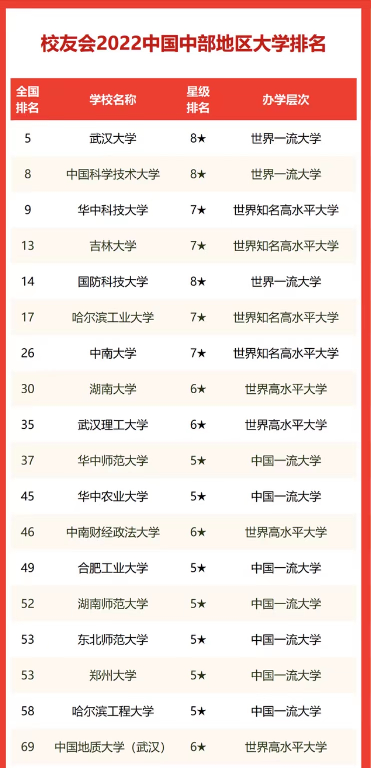 2022中部8省大学排名：武大超中科大居第一，武汉理工大学居35名