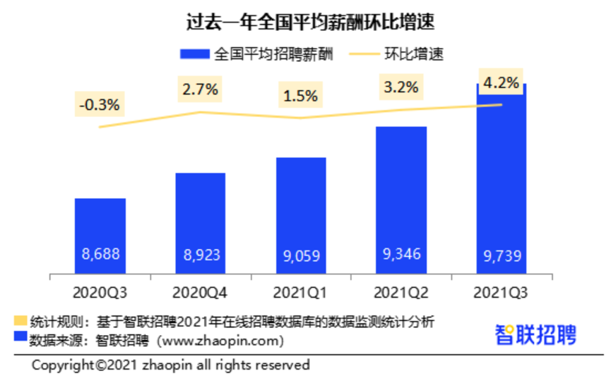 2021秋招新风向：平均招聘薪酬9739元，半导体软件生物大火