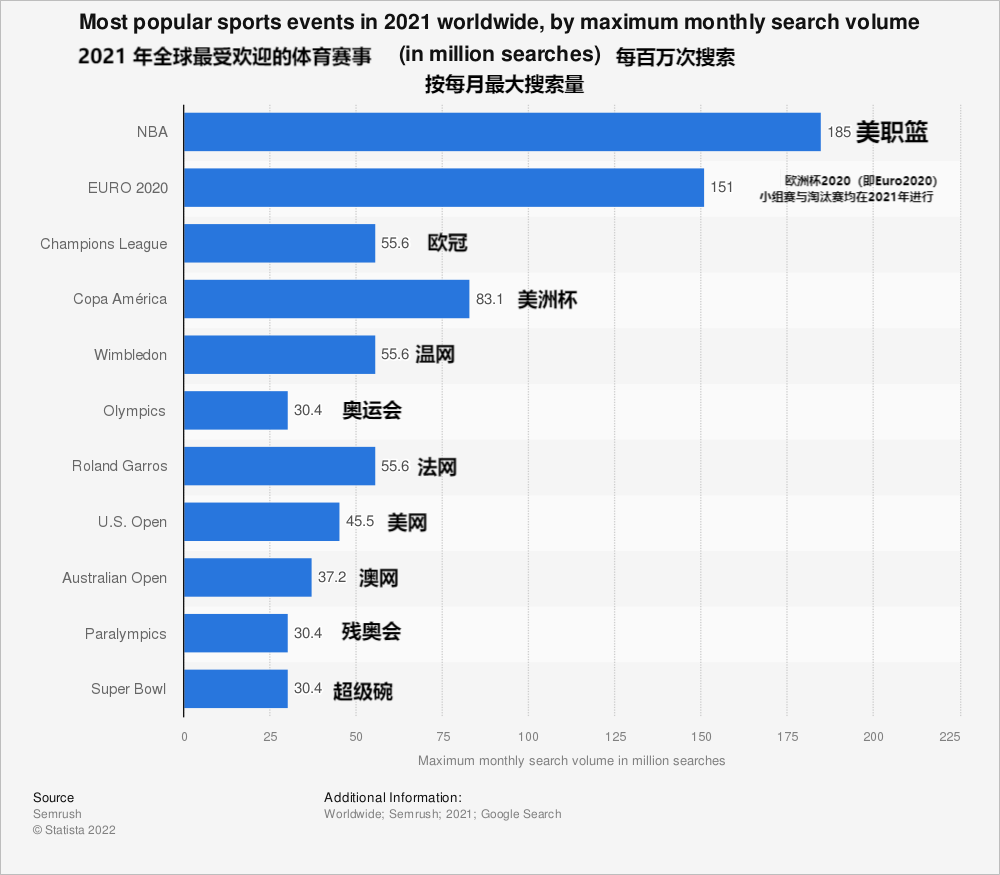 世界运动排名（全球最受欢迎体育赛事排名：欧洲杯的热度与NBA相差一个奥运会）-华海博客