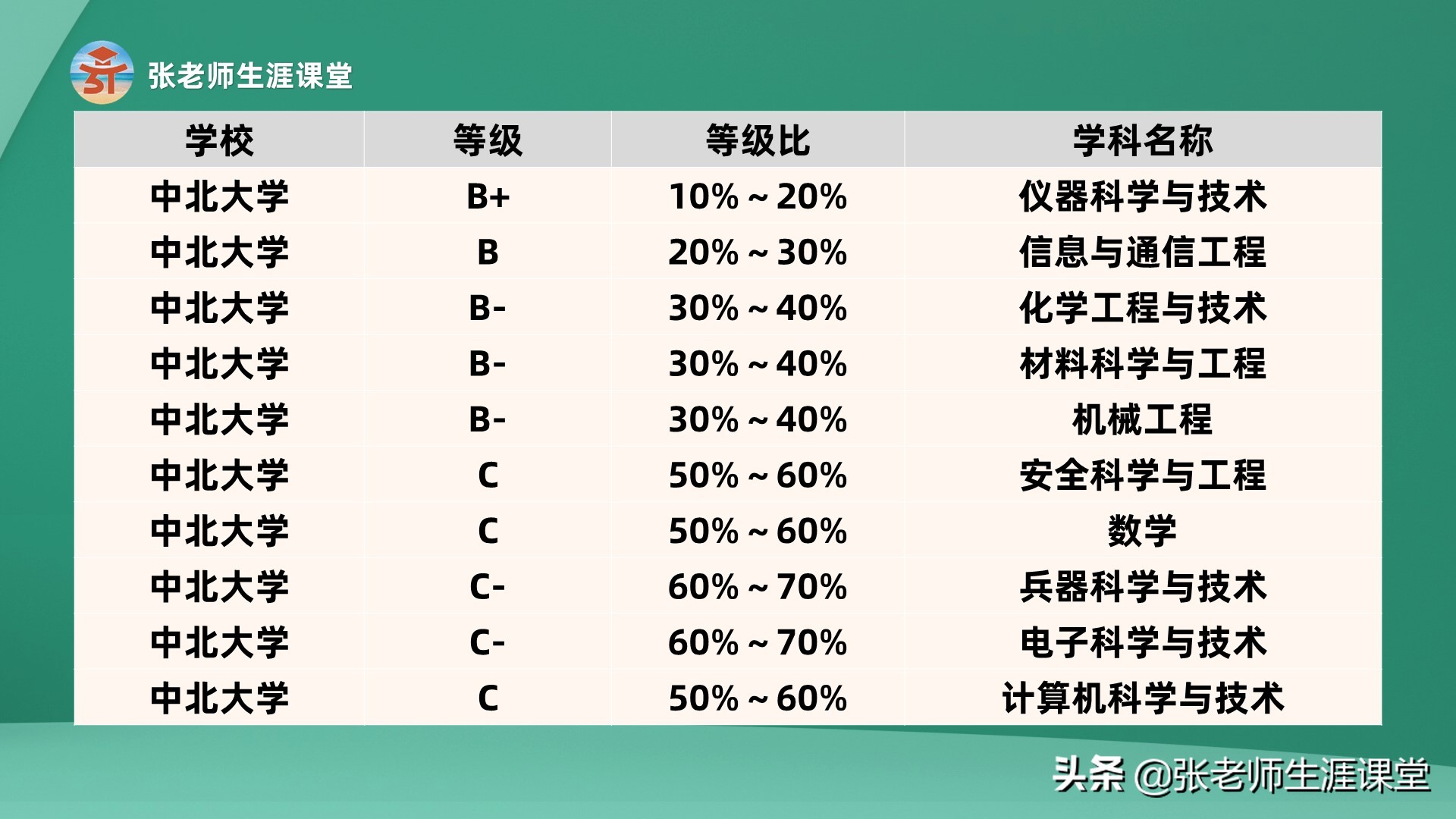 各种卷！这3所大学本科毕业就能进国企，值得关注一下