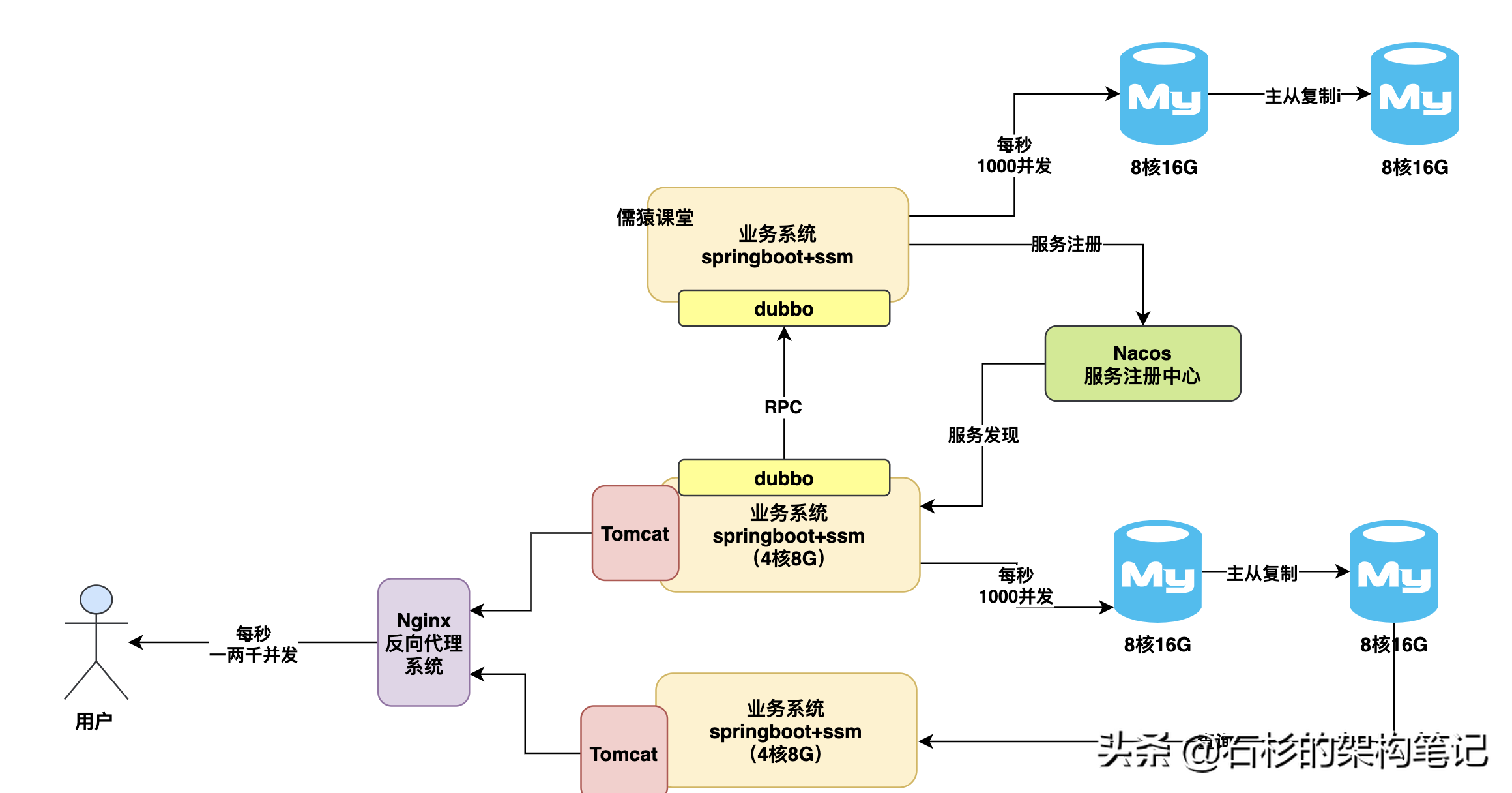 天天用MySQL开发，你知道数据库能抗多大并发压力吗？