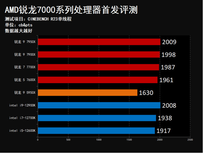 5nm领先制程 6GHz频率普及推动者 AMD锐龙7000系列处理器首秀