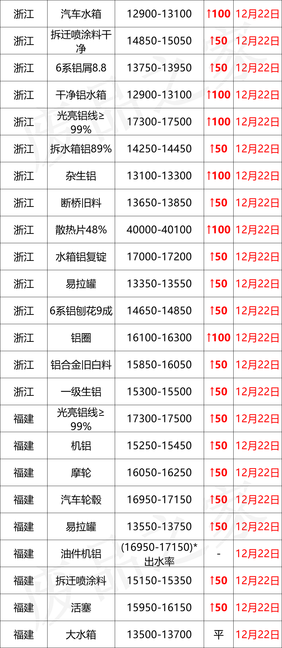 最新12月22日全国铝业厂家收购价格汇总（附价格表）