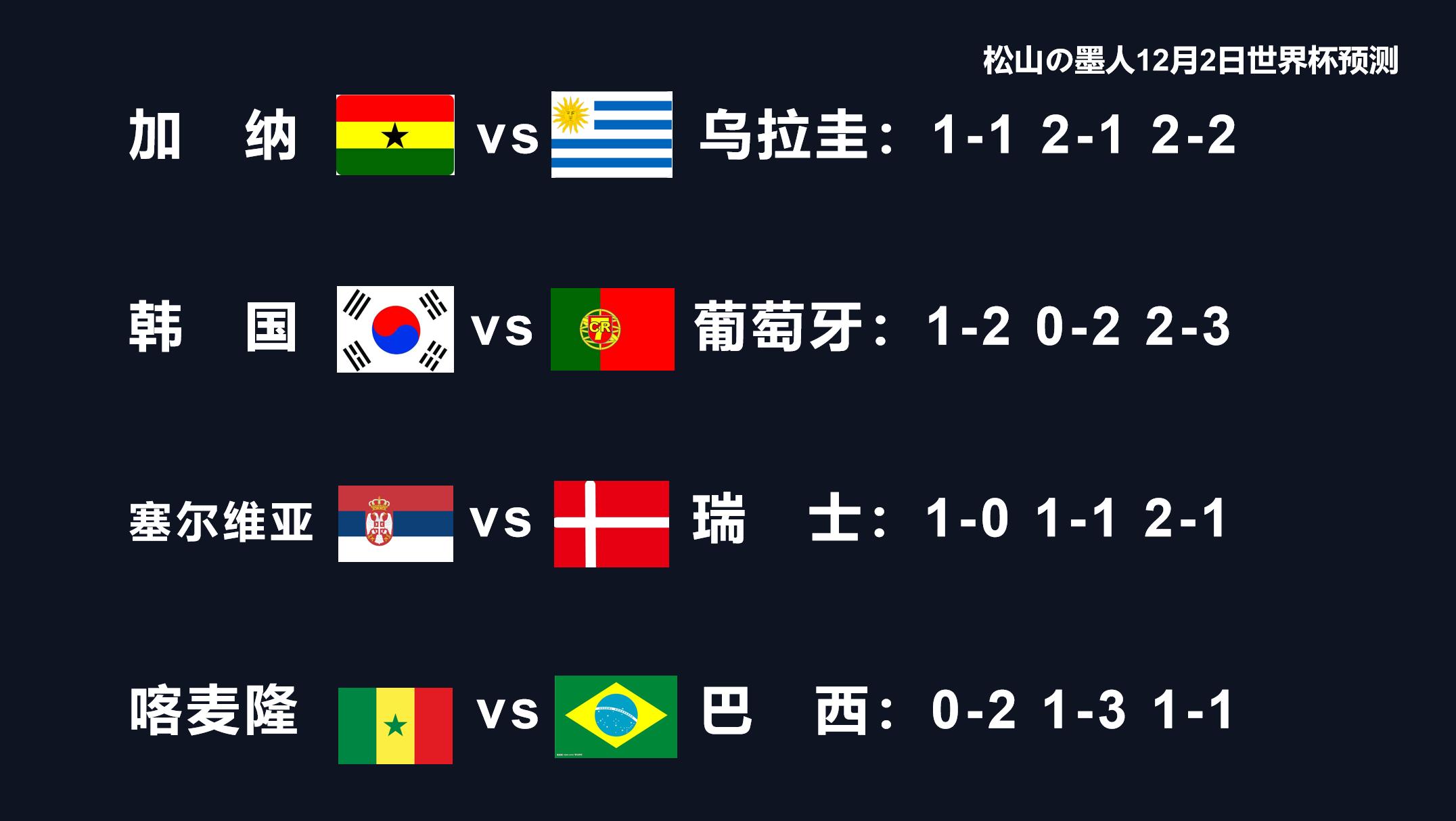 2日世界杯预测（塞尔维亚vs瑞士 喀麦隆vs巴西）比分预测在最后