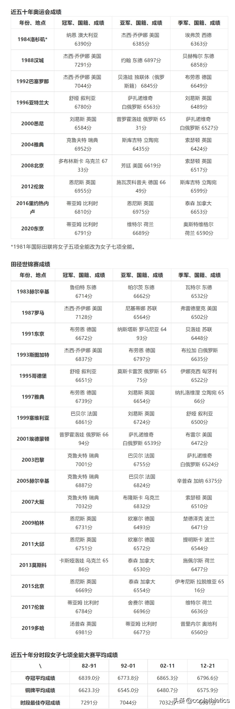 奧運(yùn)會(huì)女子田徑項(xiàng)目有哪些（盤點(diǎn)近五十年每個(gè)田徑小項(xiàng)的發(fā)展與未來（41）-女子七項(xiàng)全能篇）