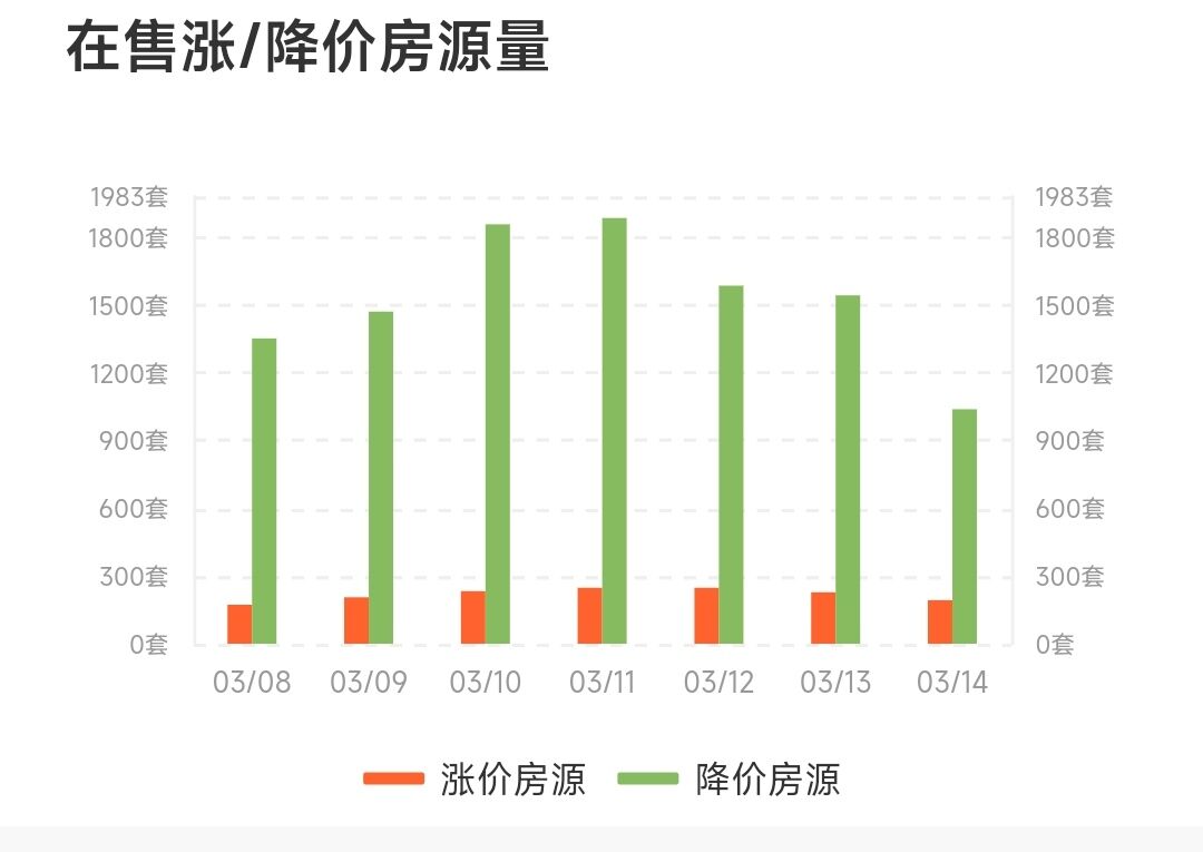 成都未来只有40％的新房，20％的二手房买到是划算的