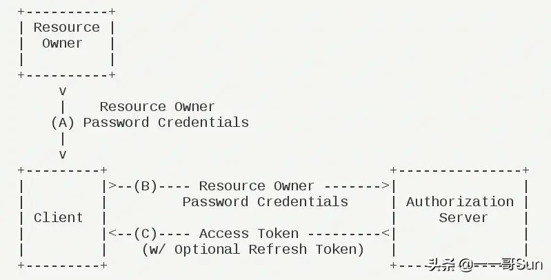 赞！一文搞懂OAuth2.0授权协议是怎么回事