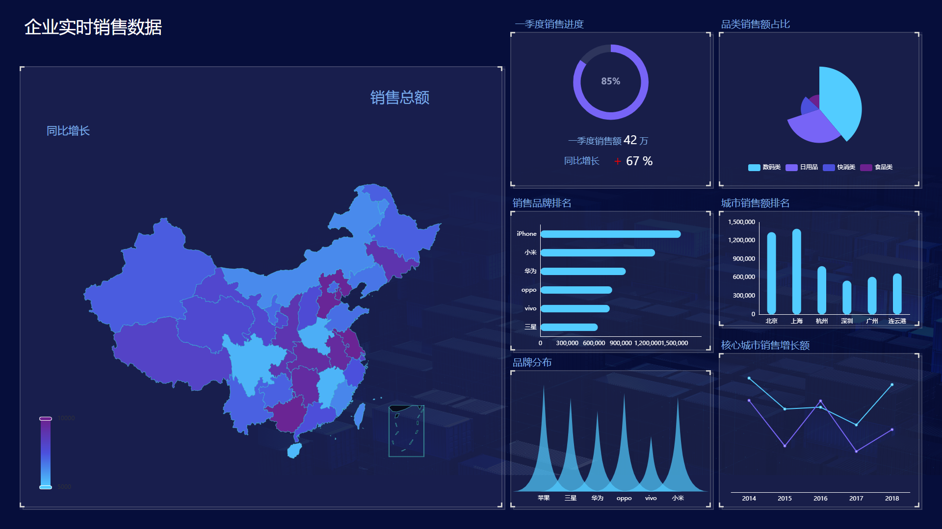科技感爆棚的大屏可视化数据平台,太哇塞了