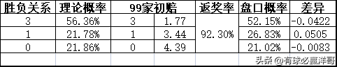 2022世界杯开盘（「洋哥足球比赛分析专栏」用数据解读比赛玄机-竞彩2022.11.26）