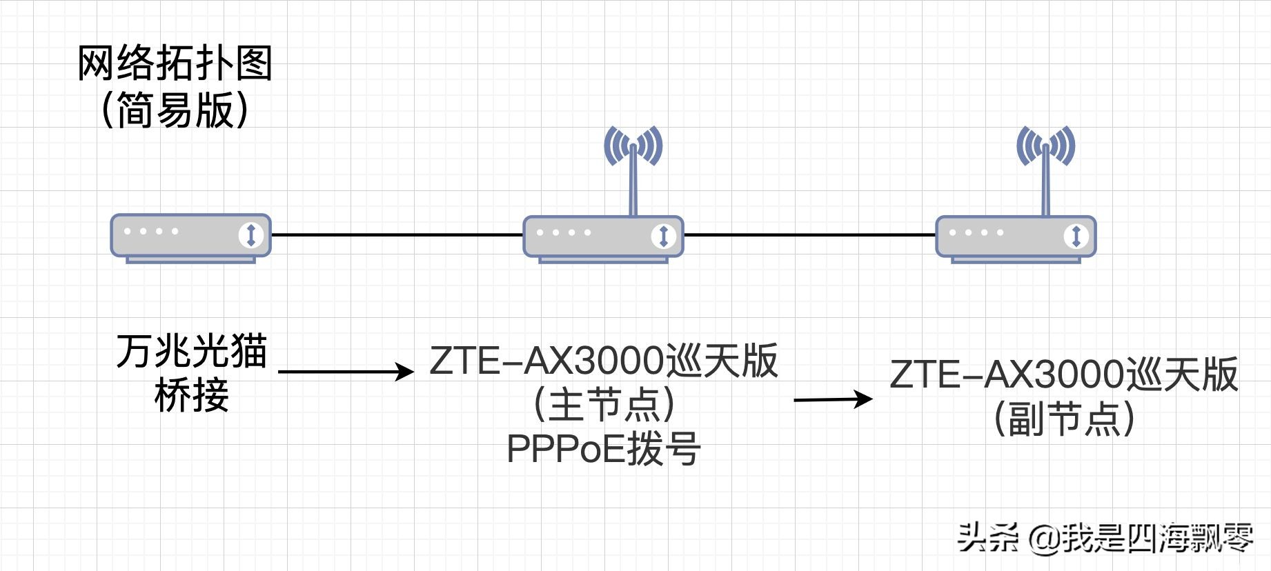 两台ZTE AX3000巡天版做有线MESH组网，无线信号覆盖真的不错