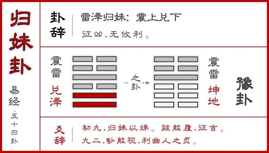 浅析《易经》第五十四卦‘雷泽归妹’