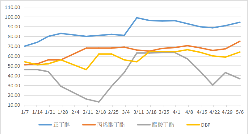 丙烯酸丁酯价格单日涨幅近千元