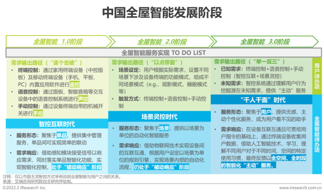 2021年中国全屋智能行业研究白皮书