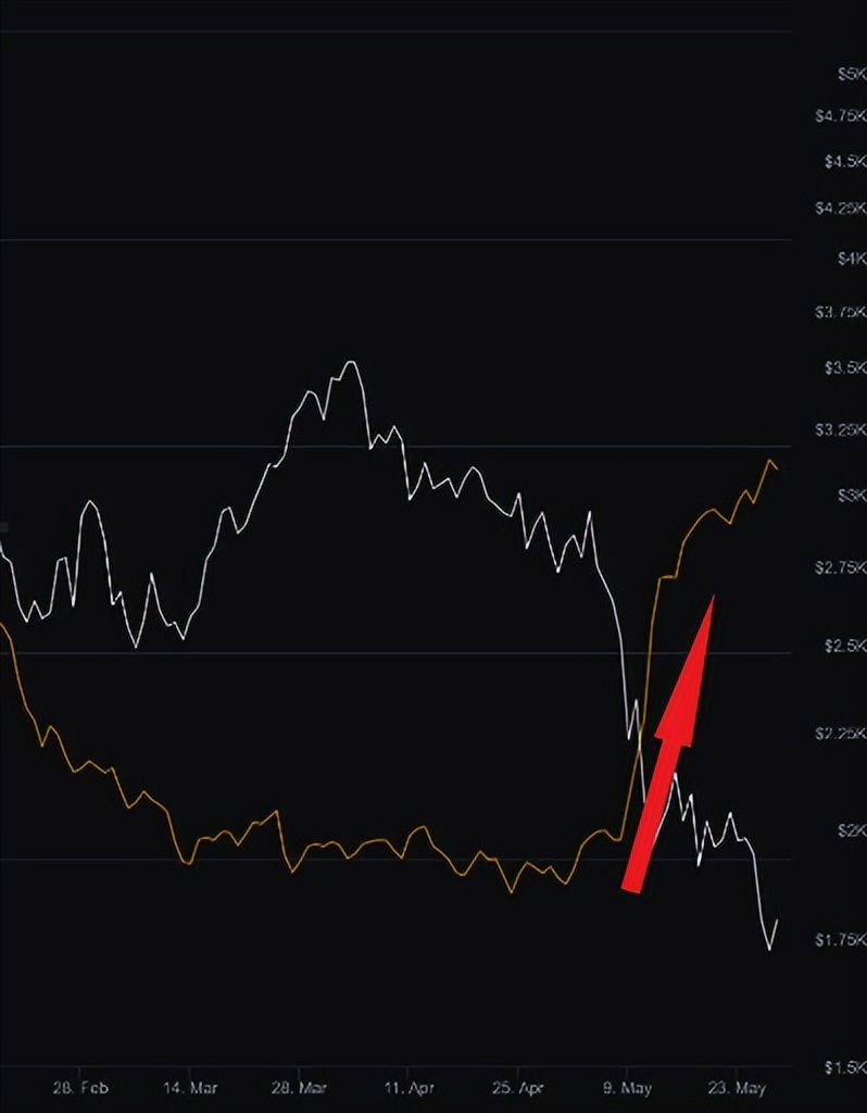 以太坊价格分析：ETH 刚刚打破了对 BTC 的关键支撑