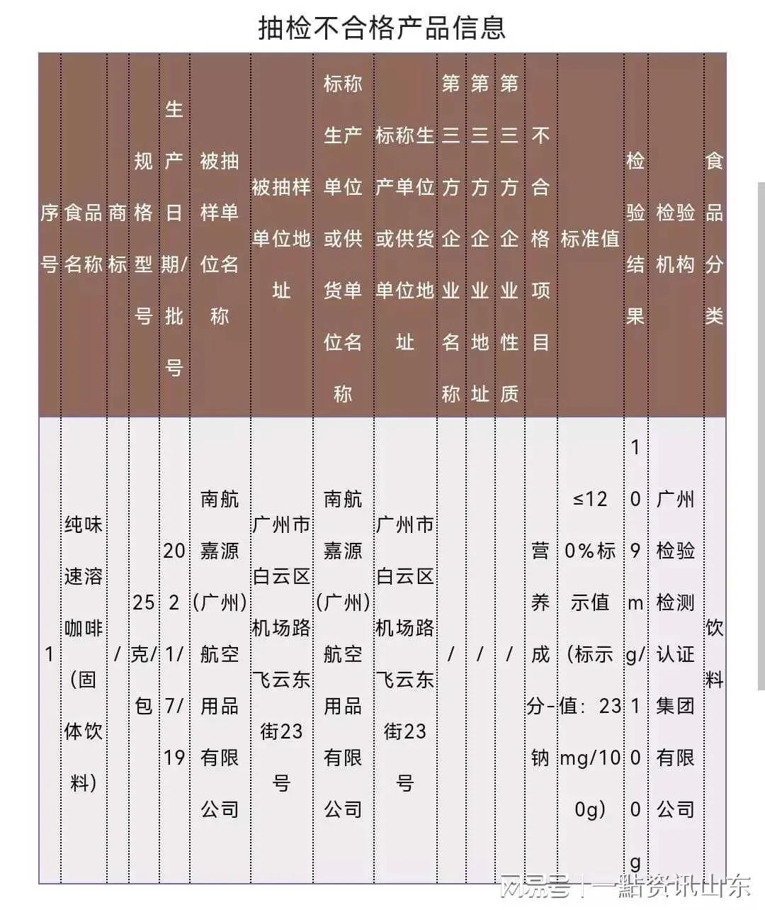 速溶咖啡抽检不合格，涉及南方航空一持股公司