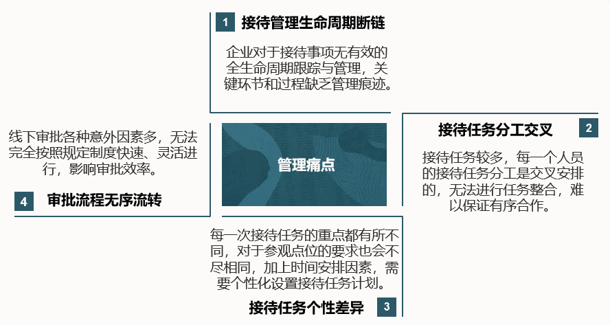 致远SPM之接待管理解决方案