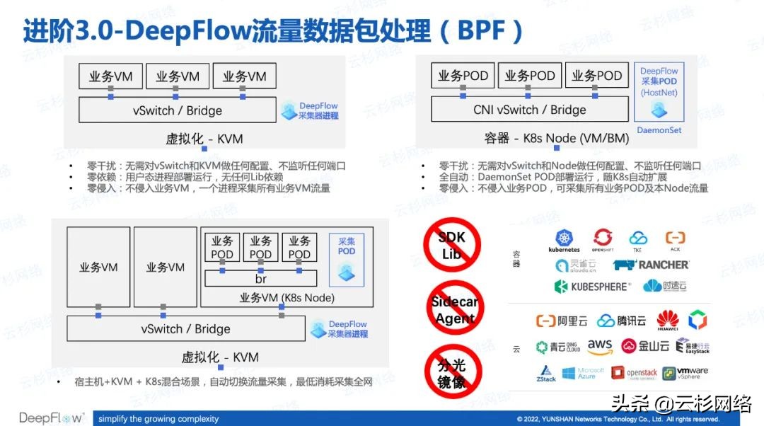 「直播回看」星火燎原-DeepFlow漫谈之技术、场景、方案