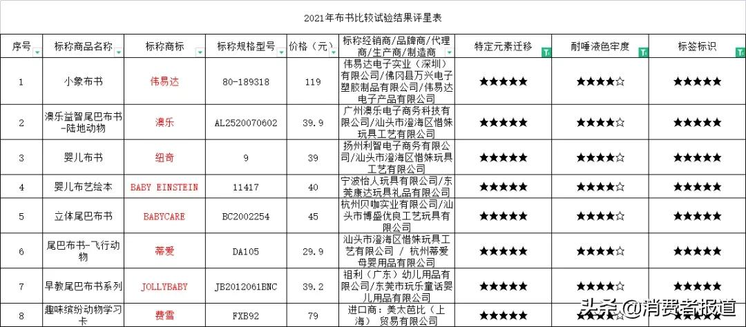 《消费者报道》测评年终大盘点:这些好产品值得推荐