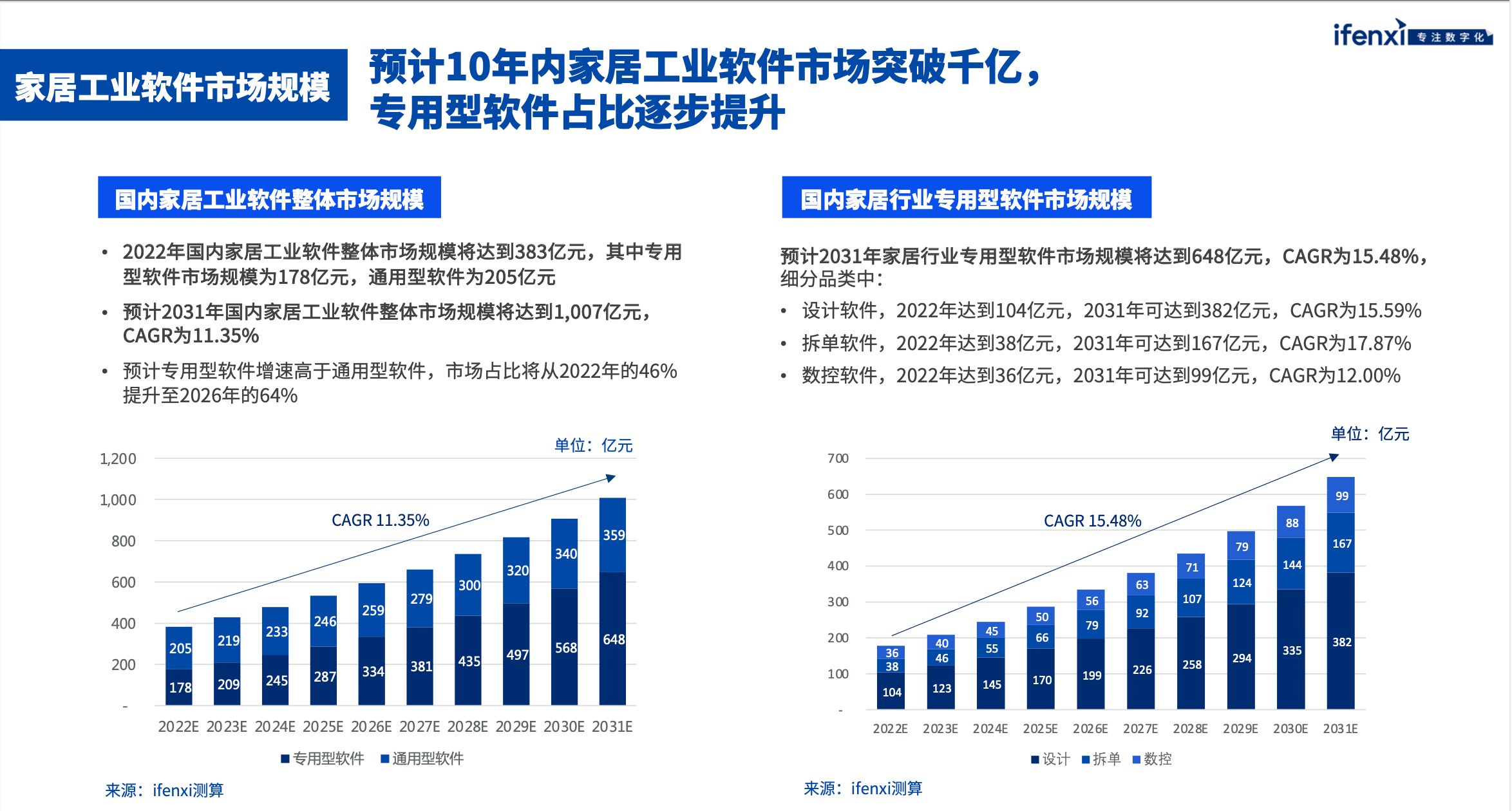 家居工业软件市场未来将突破千亿规模 | 爱分析报告