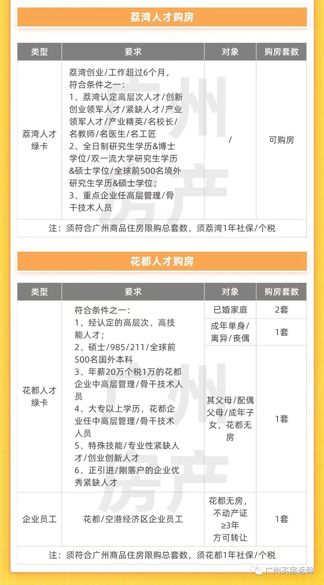 2022年广州买房政策！限购、房贷、税费、入户大全（收藏）