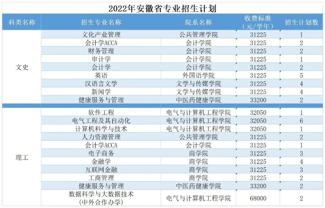 广州南方学院（原中山大学南方学院）2022年普高招生计划公布