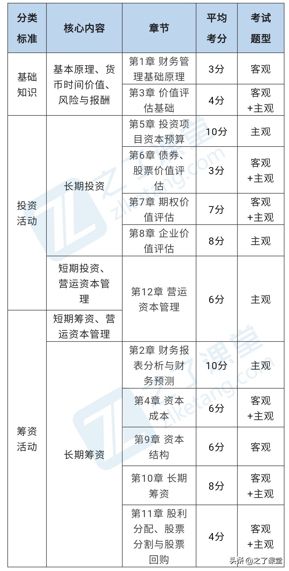 2022年注册会计师《财管》备考要点来了！赶紧收藏