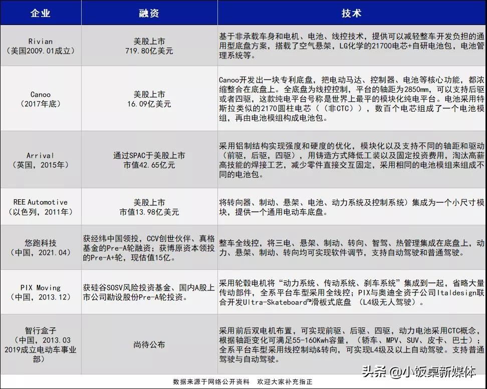 Rivian市值千亿，经纬、博原频频押注，滑板底盘赛道诞生新巨头？