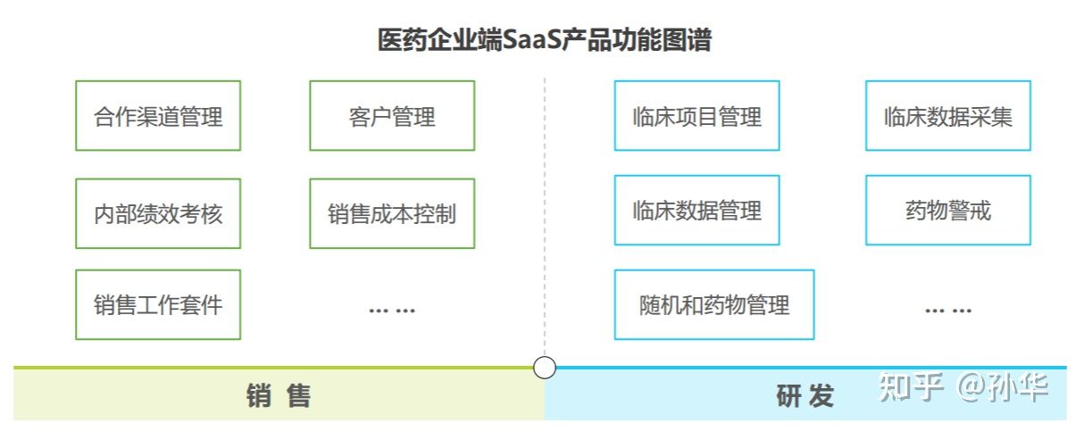 中国医疗类SaaS软件应用发展走向