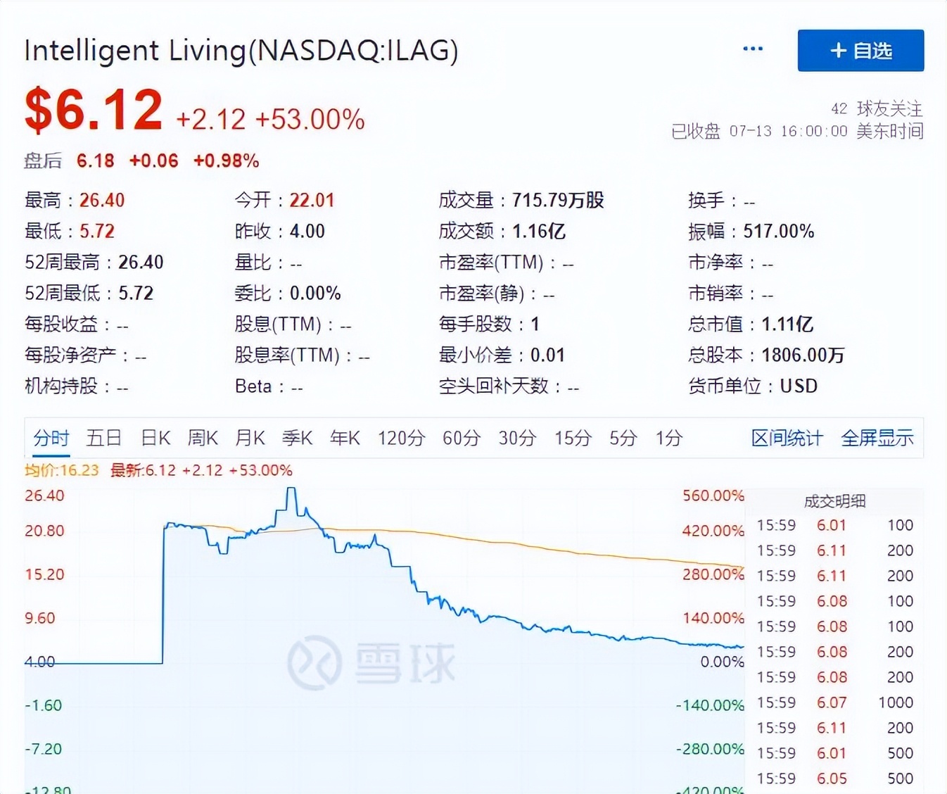 赴美上市再现热潮 昨晚又一家中企登陆美股