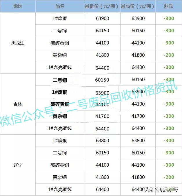 废铜价格最高下调300元，2022年2月15日废铜回收价格调整信息